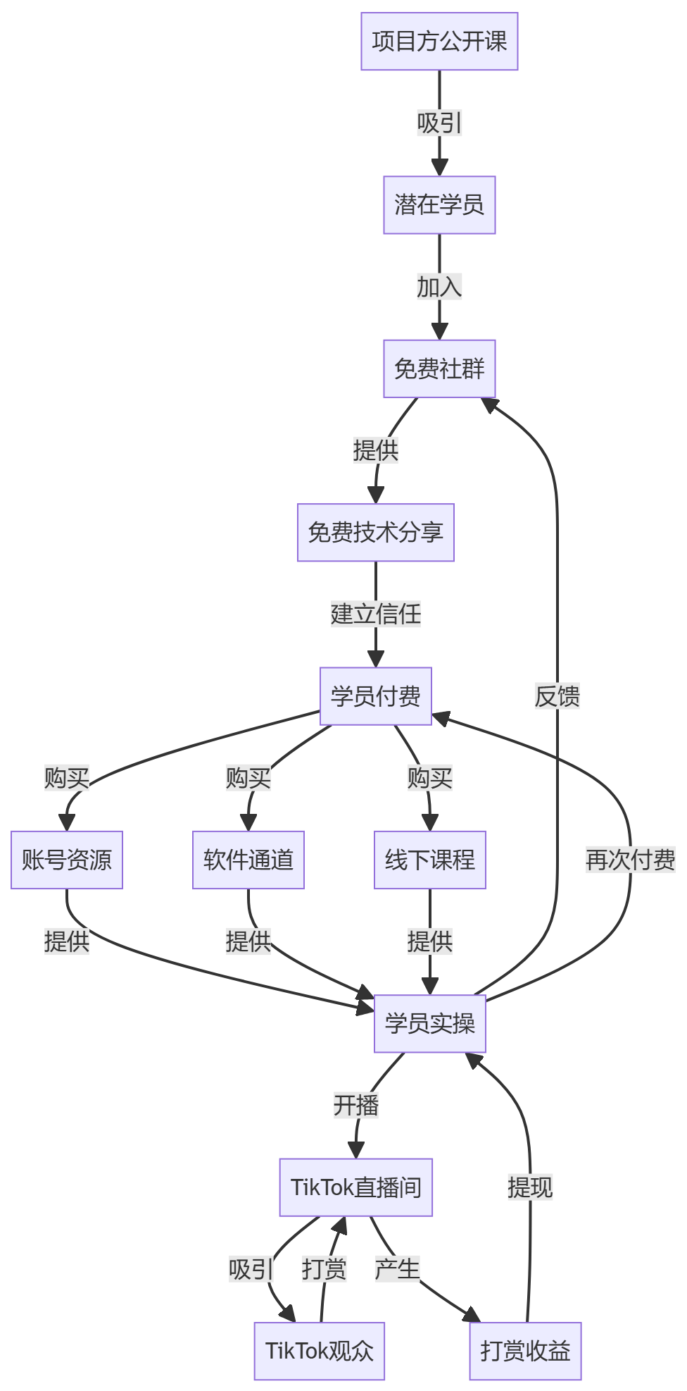 核心商业逻辑拆解